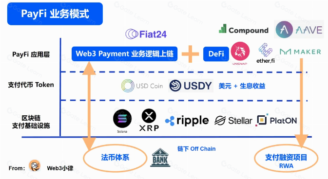 Web3 支付万字研报:从电子现金,代币化货币,到 PayFi 未来