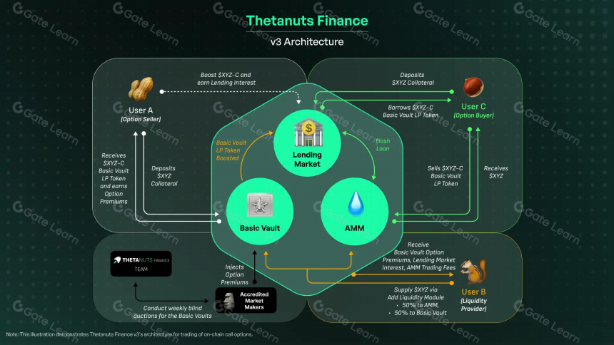 什么是 Thetanuts Finance?