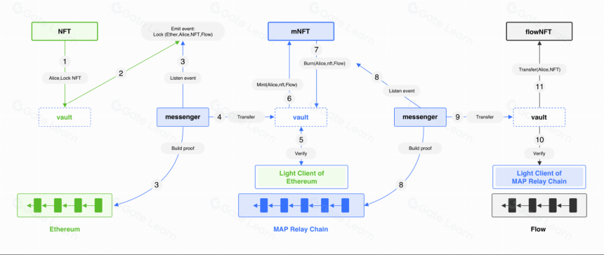快速了解Web3的全链层MAP协议