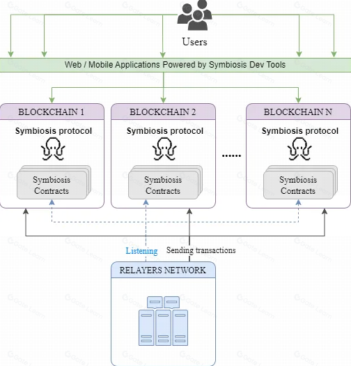 全面解析被低估的 Symbiosis — 一站式跨链 AMM DEX,跨链交易的未来
