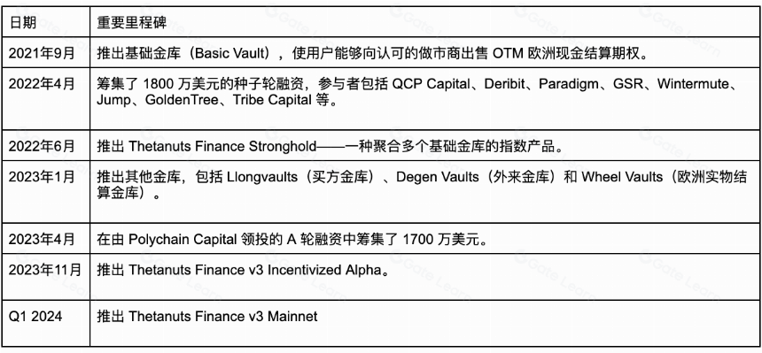 什么是 Thetanuts Finance?