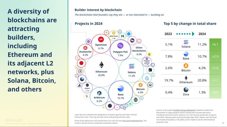 2024年加密货币现状报告:摇摆州、稳定币、人工智能、建设者能量等新数据分析