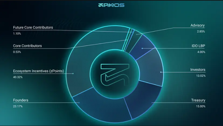 革新永续期货交易:Zaros Finance 的创新之路