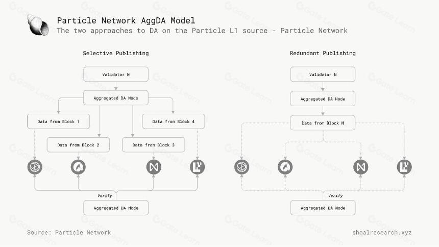 Particle Network：链抽象层