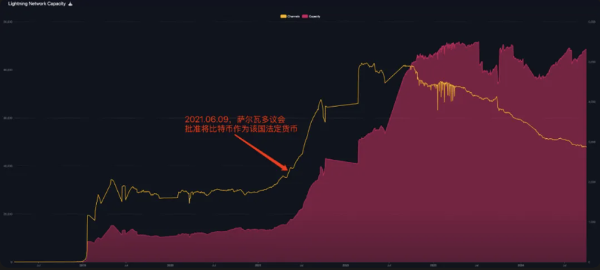 闪电网络目前面临的主要困境