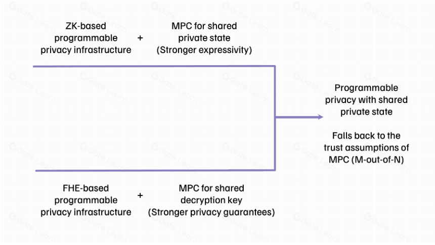条条大路都通MPC吗？探索隐私基础设施的最终目标