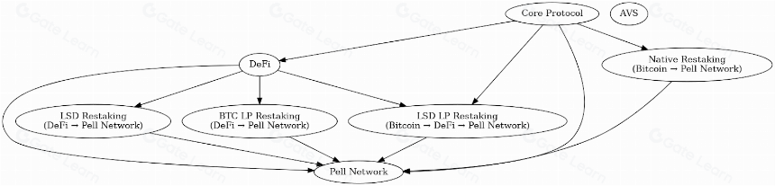 一文读懂 Pell Network:BTC 再质押新星有何特别之处?