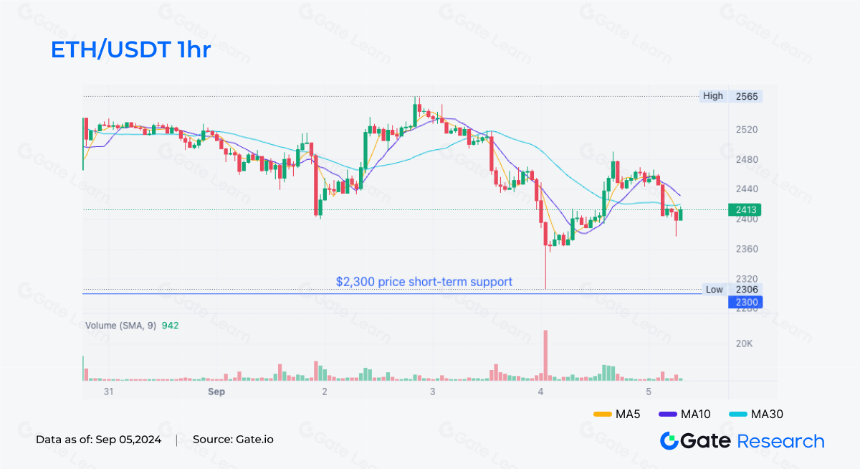 九月效应显现,BTC、ETH表现疲软,Ethervista 累计交易量超 1 亿美元