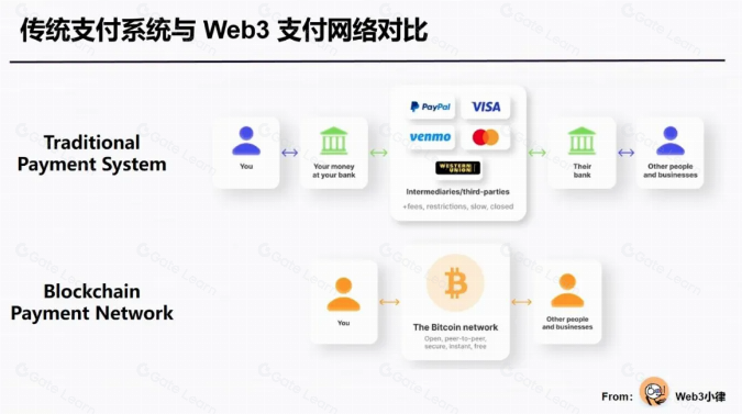 Web3 支付万字研报:从电子现金,代币化货币,到 PayFi 未来