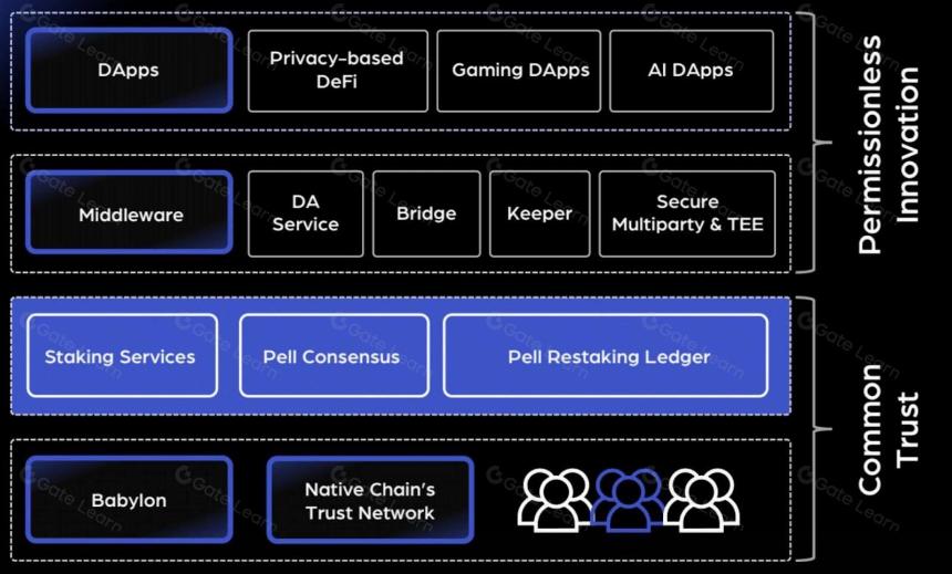 Pell Network:再质押释放 BTCFi 万亿潜力