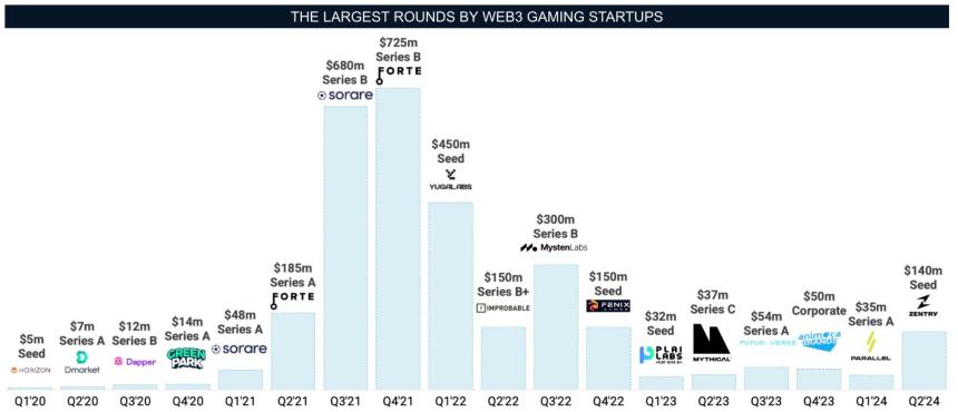 2020-2024 年 Web3 游戏投资:起伏与未来展望