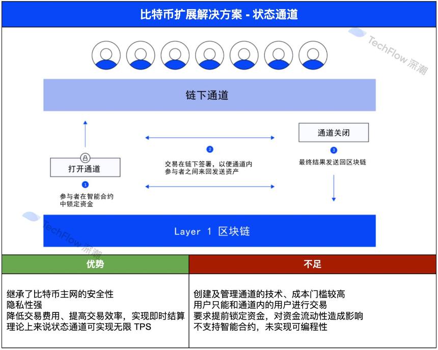 四大主流比特币扩展方案对比:谁将真正释放 BTCFi 万亿市场潜能?