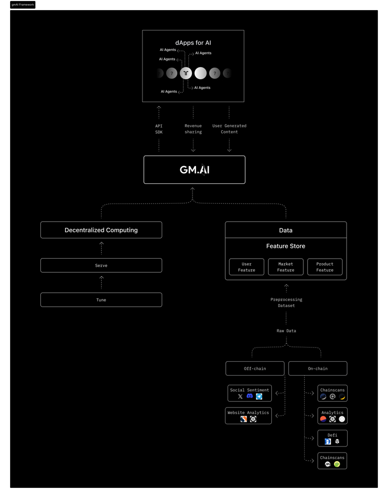 一文看懂GM.AI