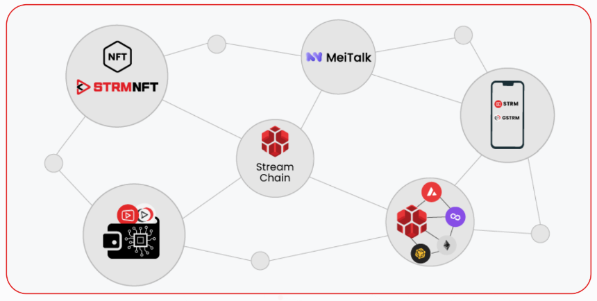 什么是 StreamCoin(STRM)?