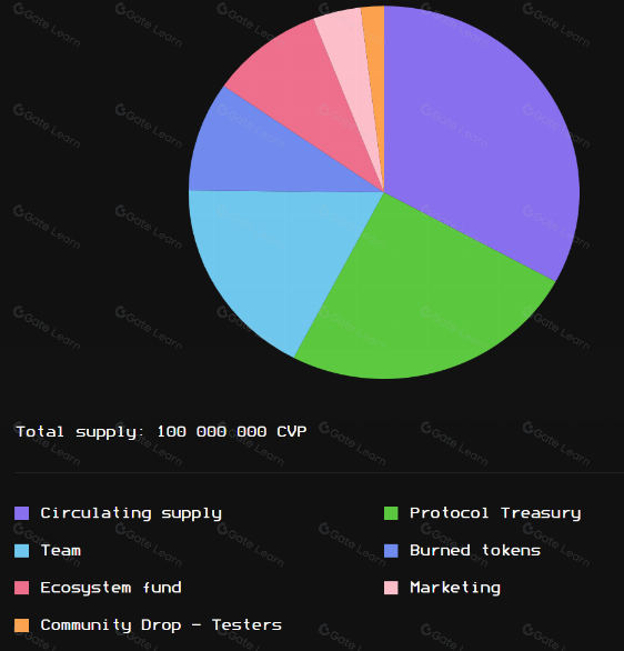 PowerPool 是什么?一文读懂CVP