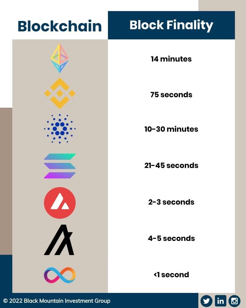 什么是区块最终性?比特币如何防止双花?