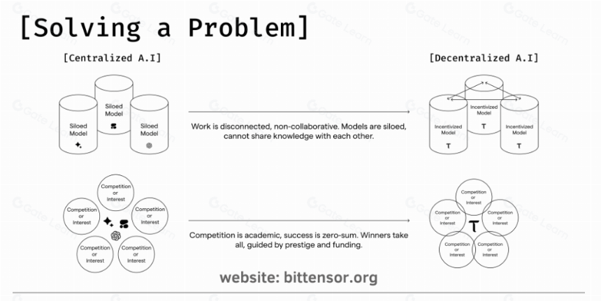 Bittensor:AI子网如何重塑群体智能网络?