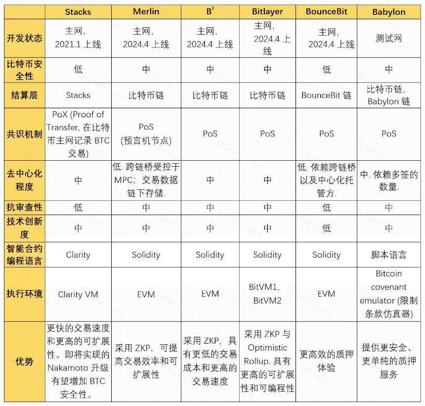 解讀 Babylon 協議：比特币的空中花園