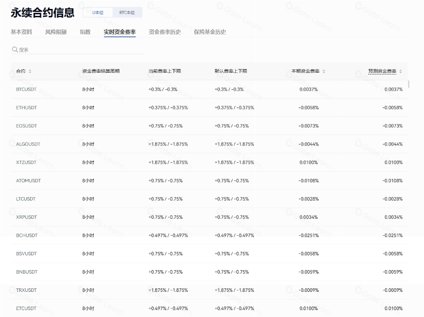 合约资金费率变化与行情影响
