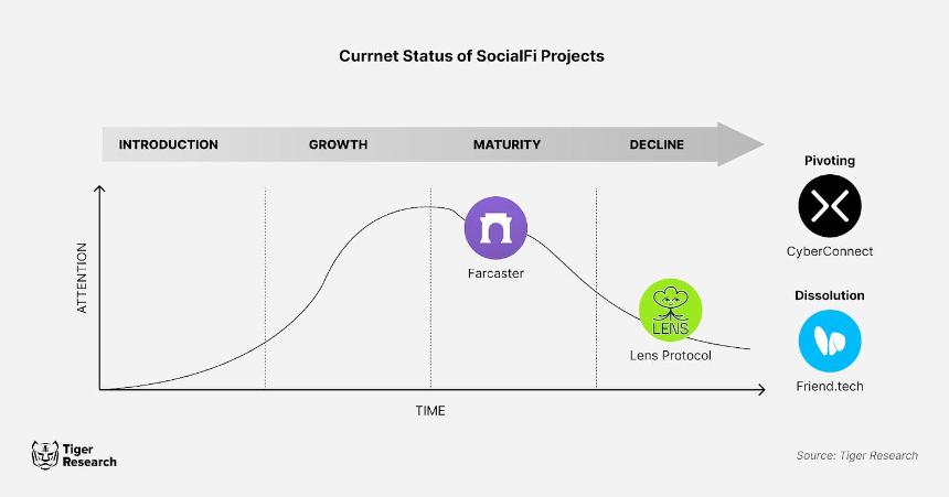 回归现实：SocialFi 的动荡之旅