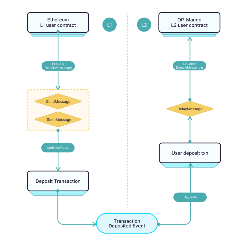 Mango Network: 多VM全链基础设施引领L1新方向