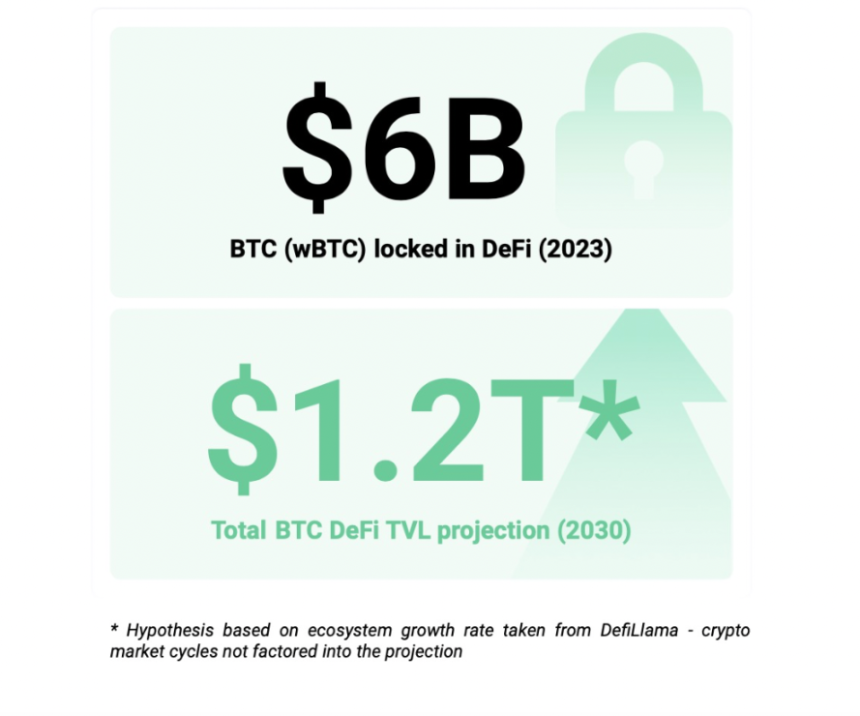 BTCFi:建立自己的移动比特币银行,从 Lending 到 Staking 的全面解读