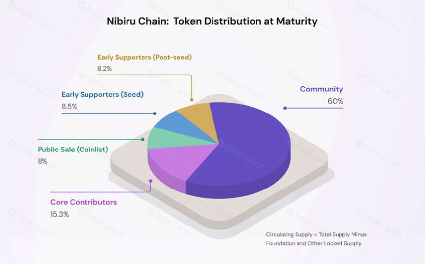 Nibiru Chain –为DeFi设计的全新 L1公链