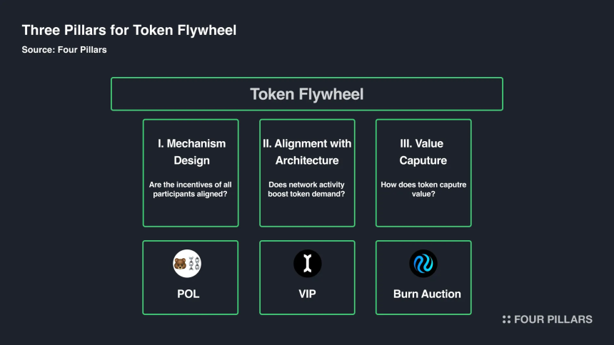 下一代Layer 1代币经济学:代币飞轮的三大支柱