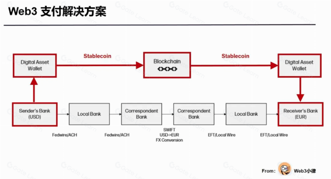 Web3 支付万字研报:从电子现金,代币化货币,到 PayFi 未来