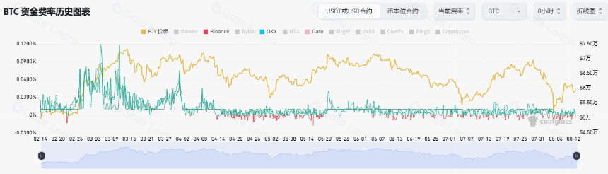 合约资金费率变化与行情影响