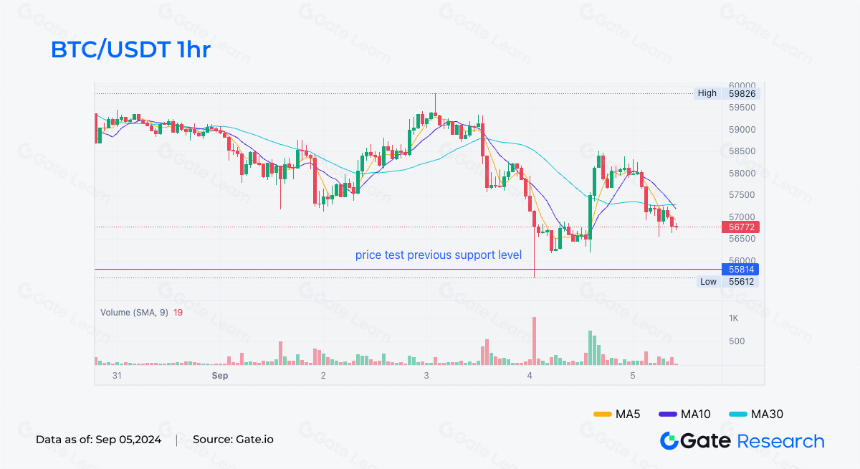 九月效应显现,BTC、ETH表现疲软,Ethervista 累计交易量超 1 亿美元