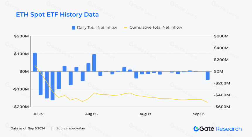 九月效应显现,BTC、ETH表现疲软,Ethervista 累计交易量超 1 亿美元