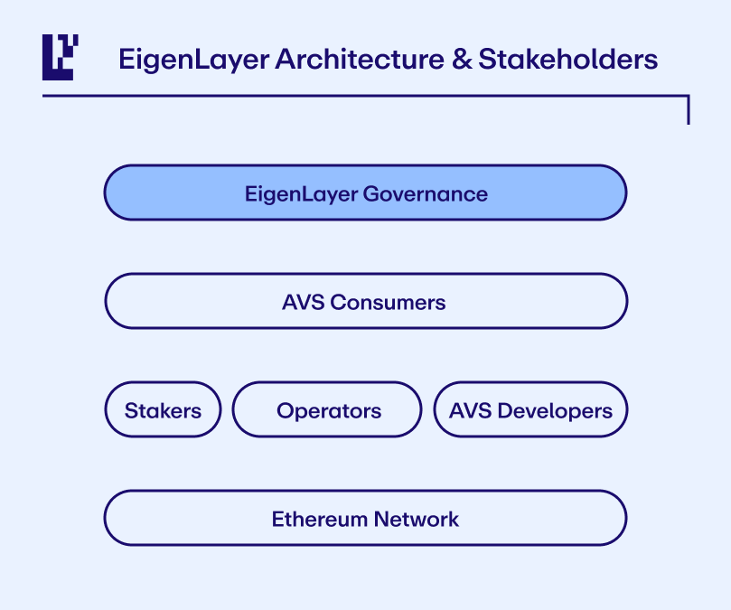 探索 Eigenlayer(EIGEN):再质押赛道龙头