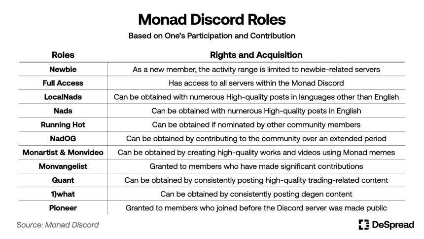 Monad:社区建设的新范例
