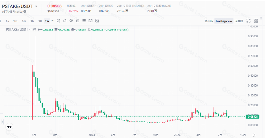 BTCfi 比特币链上的协议——pSTAKE Finance