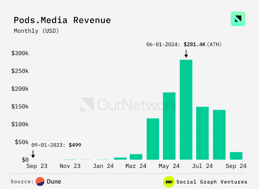 ON–268: Onchain Social(ON–268: 链上社交)