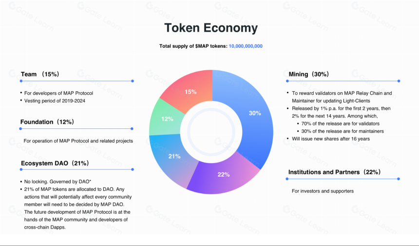 快速了解Web3的全链层MAP协议