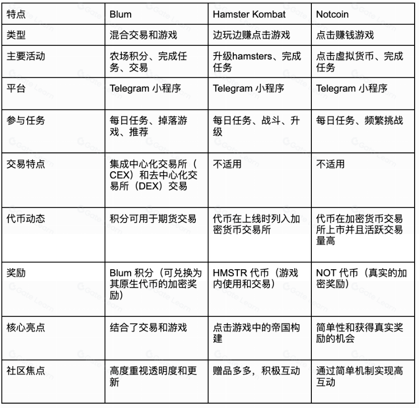 Blum(BLUM)是什么?2025年关于BLUM你需要了解的一切