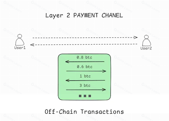 破解比特币瓶颈:BTC Layer2扩容技术的全面审计指南