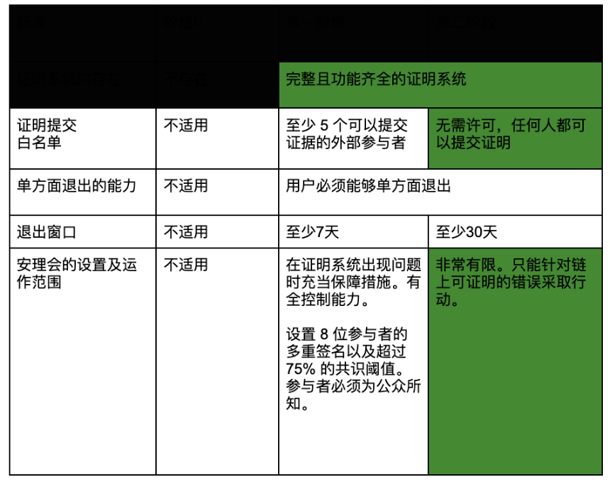 以太坊 L2 中的欺诈证明状态