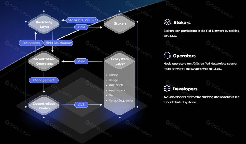 Pell Network:再质押释放 BTCFi 万亿潜力