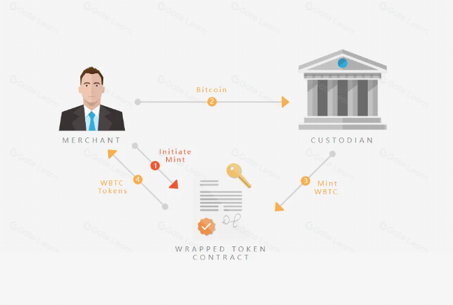 WBTC FUD背后,1.2万亿比特币流动性如何安全解锁?