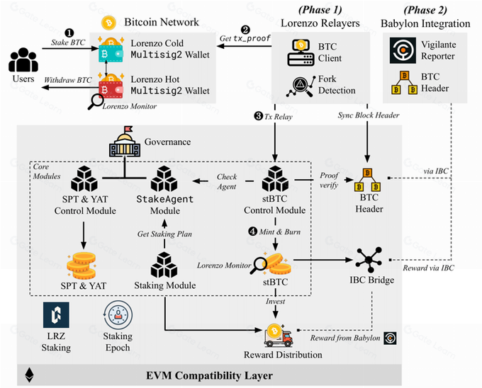 BTC LSD,如何帮助更多用户分享 BTC 质押收益?