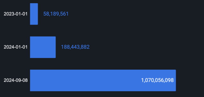 通过链上数据分析BTCFi