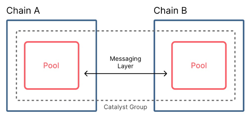 Catalyst 概述