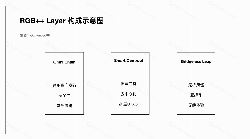 比特币新叙事,RGB++Layer 的财富密码