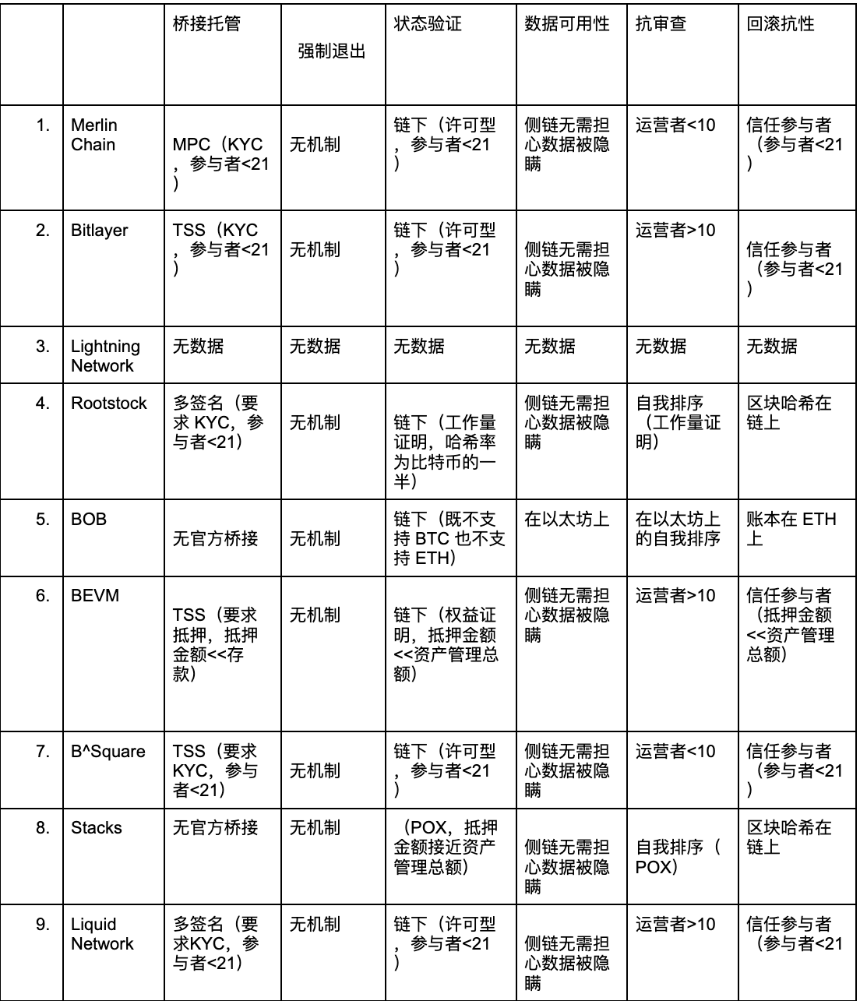 一文了解比特币 L2 网络