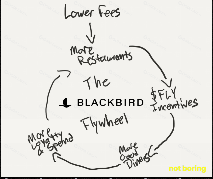 Blackbird - 扩展常规体验与提升餐厅盈利
