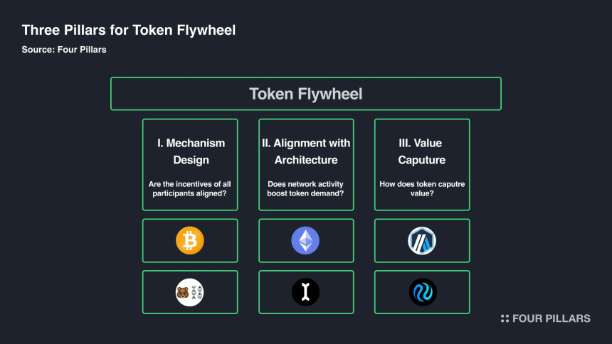 下一代Layer 1代币经济学:代币飞轮的三大支柱