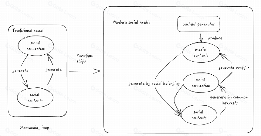 Web3 Social的机遇与使命